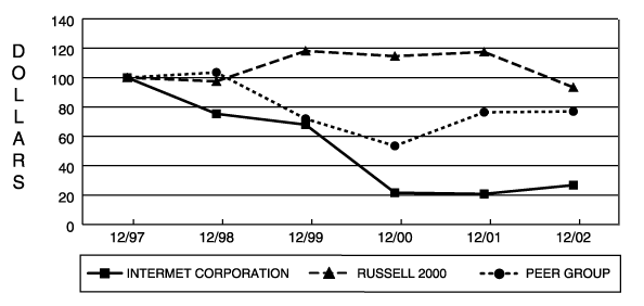 (PERFORMANCE GRAPH)